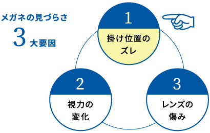 メガネの見づらさ3大要因