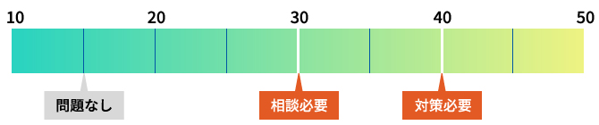 聞こえの改善対策の必要度