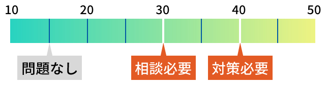 聞こえの改善対策の必要度