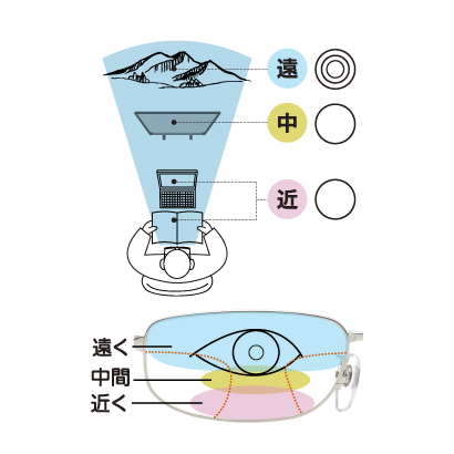 遠近両用レンズ