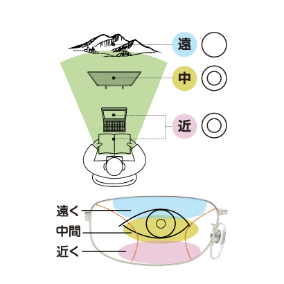 新中近両用レンズ